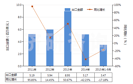 2011-2015年9月中國(guó)人造纖維短纖縫紉線(HS55082000)出口總額及增速統(tǒng)計(jì)